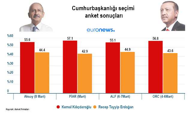 POLL RESULTS EURONEWS TURKEY